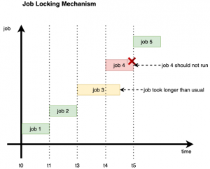 Job Sequence